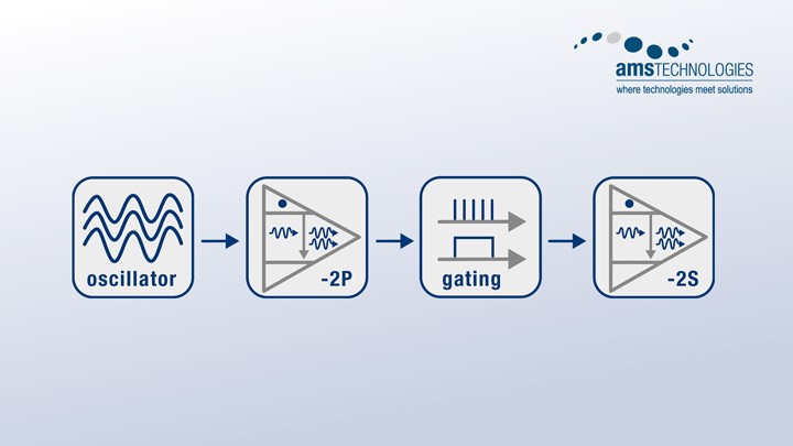 A flux diagram of a MOPA laser system A flux diagram of a MOPA laser system