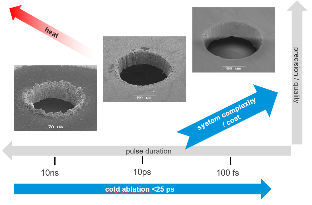 A diagram showing the relation of pulse duration, precision, and cost in laser micromachining A diagram showing the relation of pulse duration, precision, and cost in laser micromachining