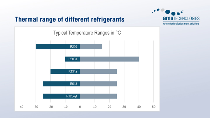 A table showing the temperature range of various refrigerants in comparison A table showing the temperature range of various refrigerants in comparison