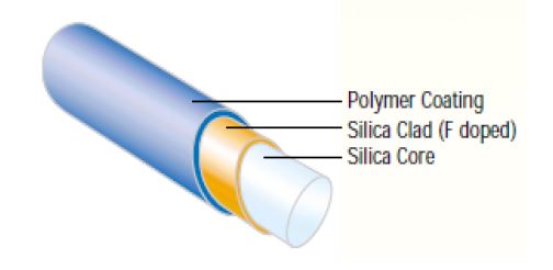 AFM50/125/250Y Acrylate Coated MM Fiber