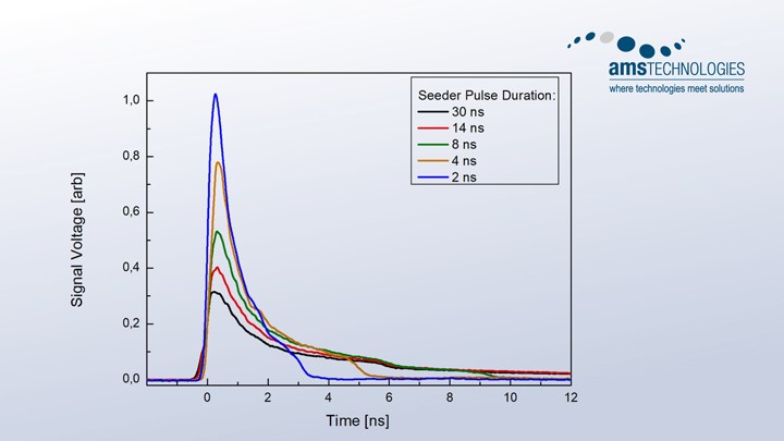 Graph of the pulse duration of the MOPA system Graph of the pulse duration of the MOPA system
