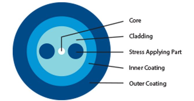 PANDA PM Polarization Maintaining Optical Fibers