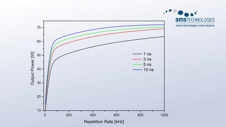 Graph of the repetition rate of a MOPA system Graph of the repetition rate of a MOPA system