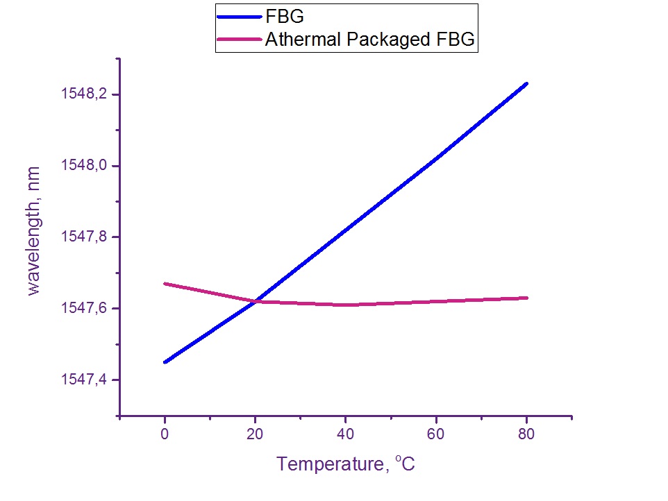 GTL-FBG-AP-850 Athermal Packaged Fiber Bragg Gratings