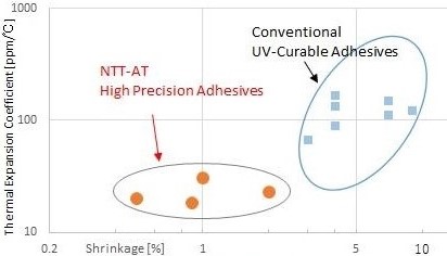 High-Precision Optical Adhesives