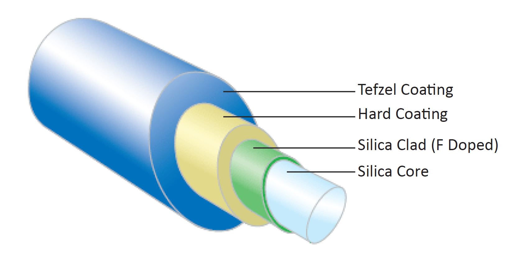 AFSH/SFSH Hard Polymer Coated MM Fibers