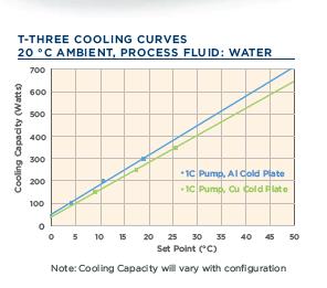 TCube edge Thermoelectric Recirculating Chillers