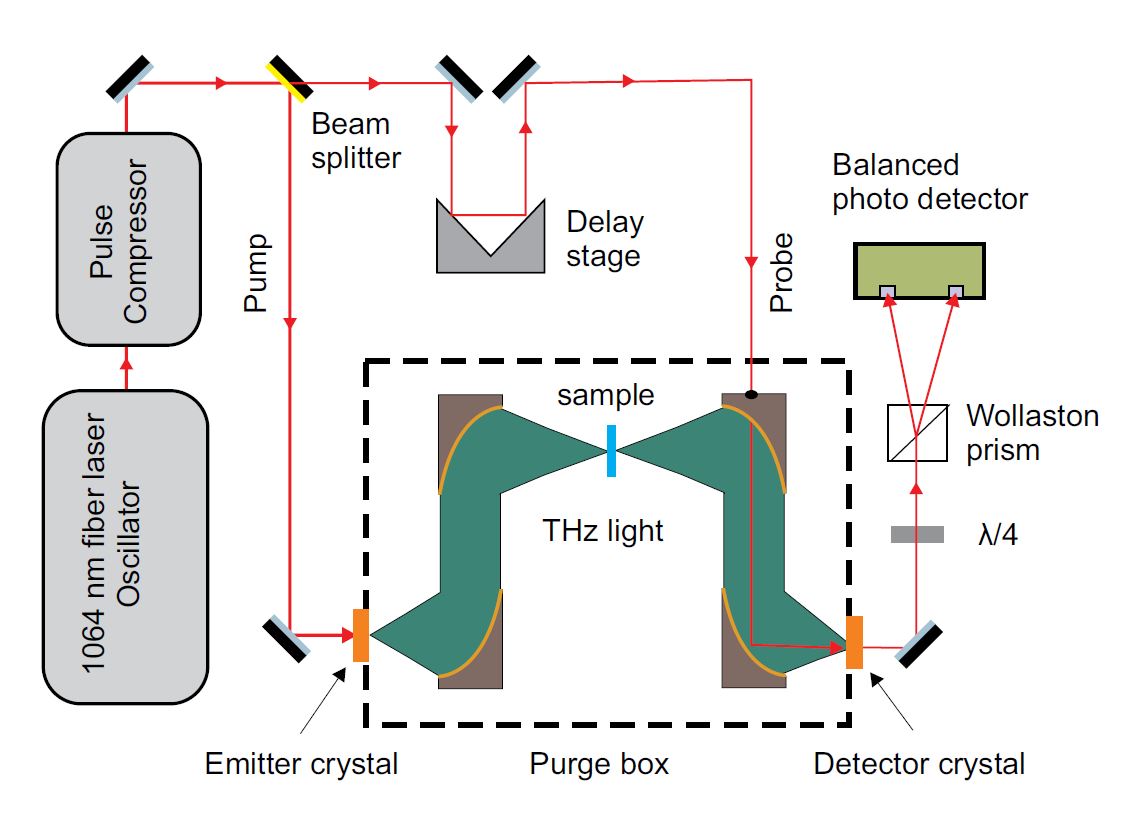 THzTDS-1000 Terahertz Time Domain Spectrometer