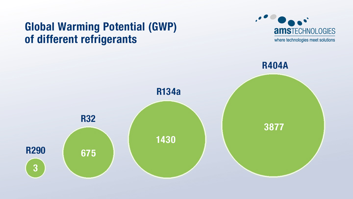 An illustration of the GWP of several refrigerant gases in comparison An illustration of the GWP of several refrigerant gases in comparison