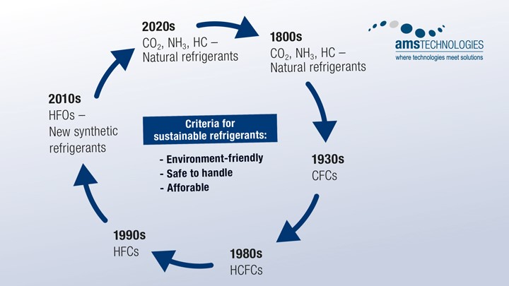 A drawing illustrating the evolution of refrigerants from the 1830s to the present