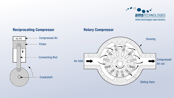 A drawing of reciprocating and rotary compressors