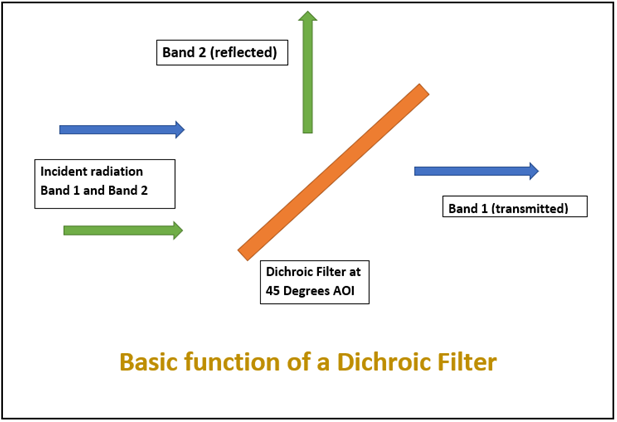 Beamsplitters and Dichroic Filters